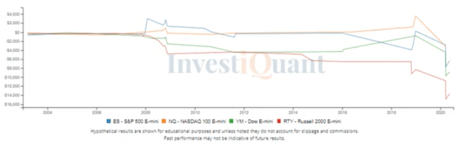 What could yesterday's reversal lead to?